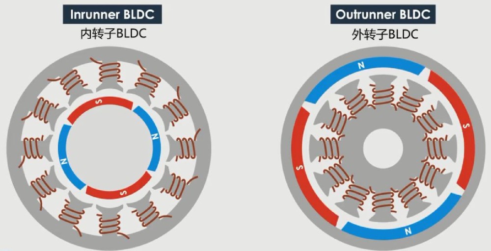 内转子无刷直流电机和外转子无刷直流电机的区别